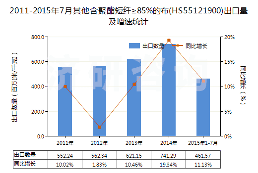 2011-2015年7月其他含聚酯短纖≥85%的布(HS55121900)出口量及增速統(tǒng)計(jì)
